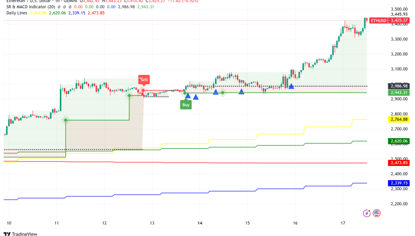 Ethereum Surges Past $3,400 as Spot ETFs Record Historic $727M Daily Inflows