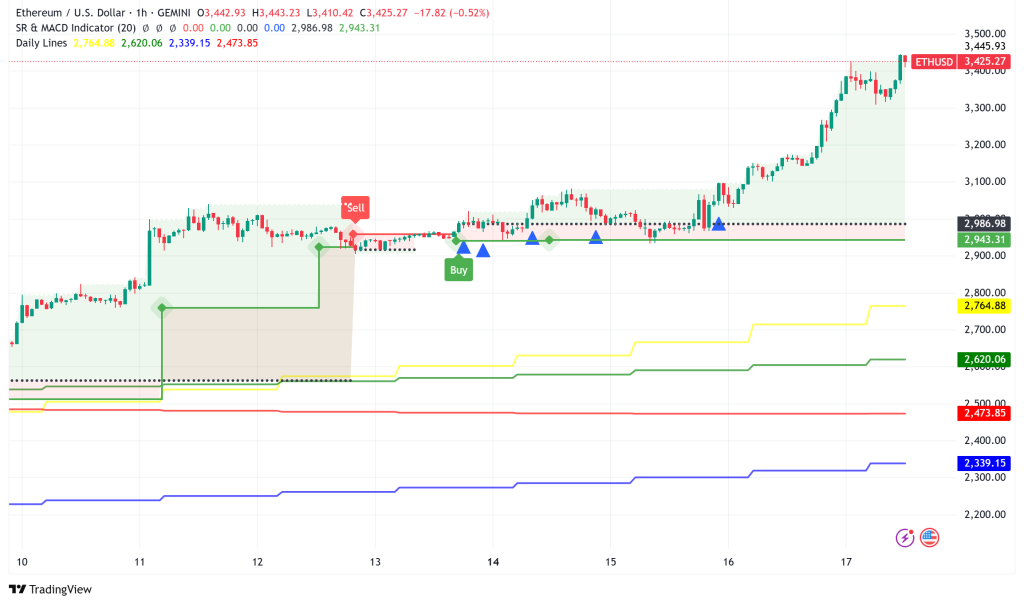 Ethereum Surges Past $3,400 as Spot ETFs Record Historic $727M Daily Inflows