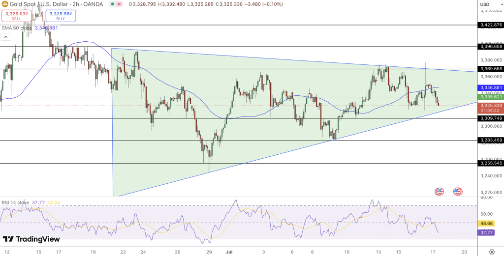 GOLD Price Chart - Source: Tradingview