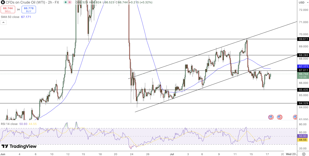 Crude Oil Price Chart - Source: Tradingview