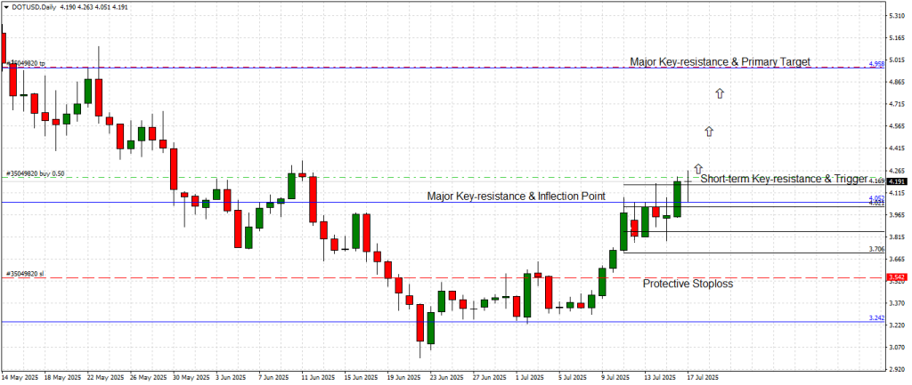 Polkadot Daily Chart