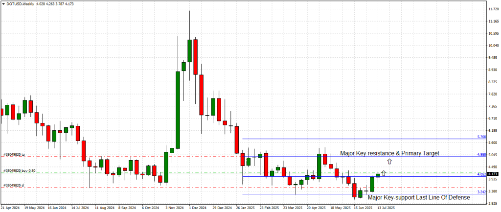 Polkadot Weekly Chart
