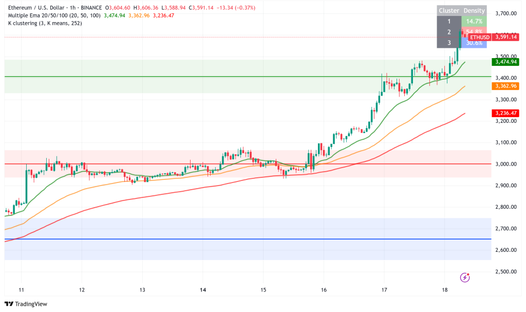 Ethereum Surges to 16-Month High Through Record ETF Inflows