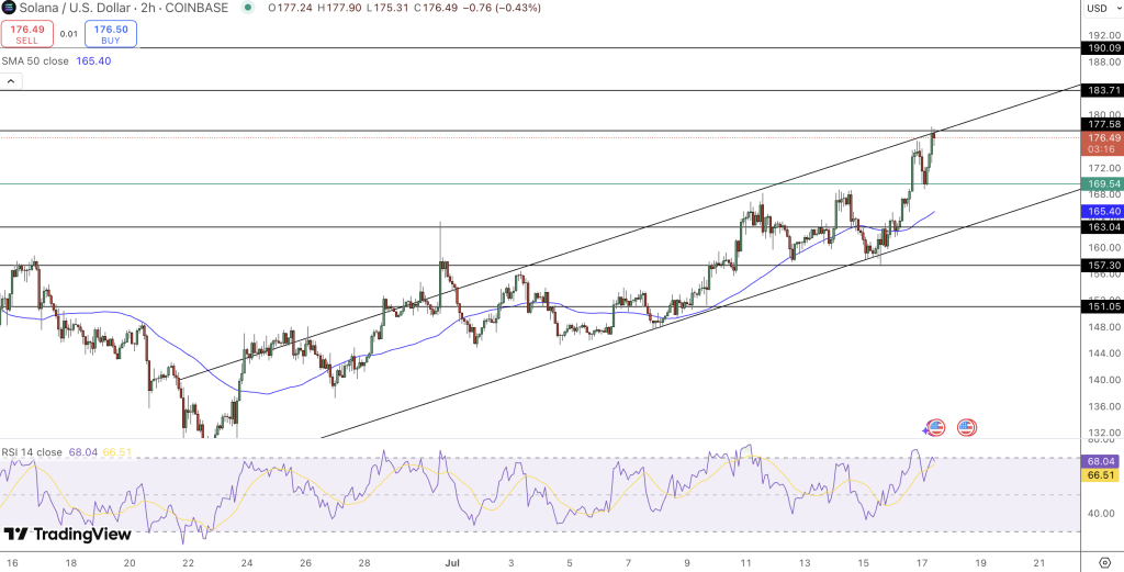 Solana Price Chart - Source: Tradingview