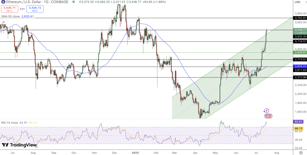 Ethereum Price Chart - Source: Tradingview