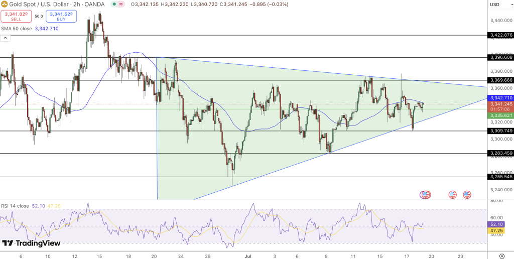 GOLD Price Chart - Source: Tradingview