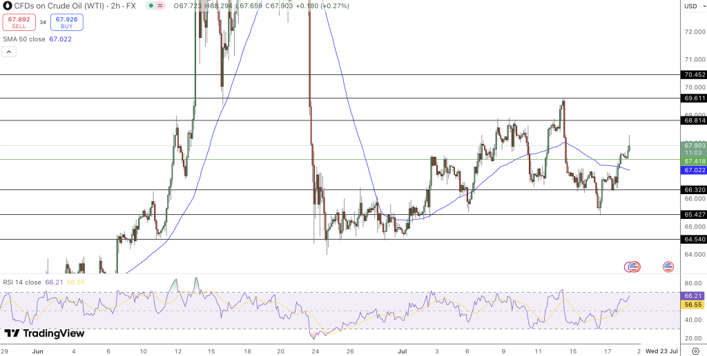 WTI Crude Price Chart - Source: Tradingview