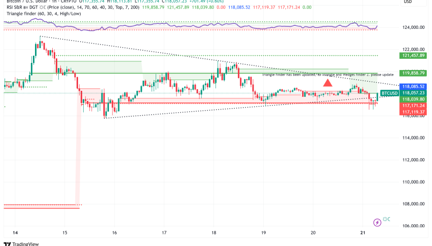 Bitcoin Consolidates Above $117K, Traders Eye $125K Breakout