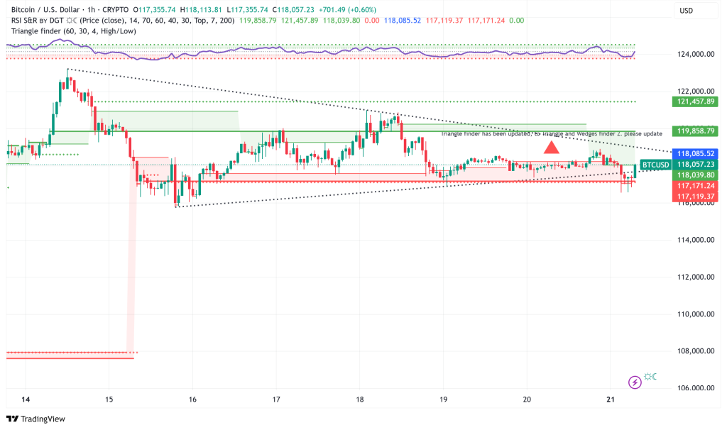Bitcoin Consolidates Above $117K, Traders Eye $125K Breakout