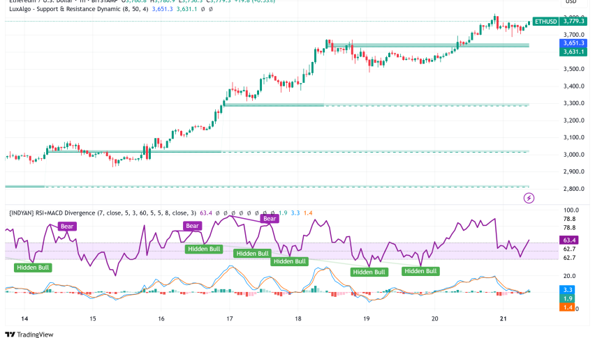 Ethereum Surges Past $3,770 as NFT Revival Fuels 50% Monthly Rally