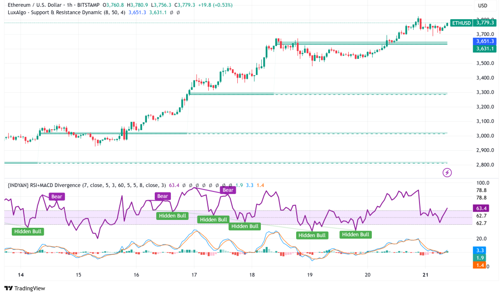 Ethereum Surges Past $3,770 as NFT Revival Fuels 50% Monthly Rally
