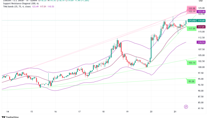 Litecoin Surges 23% to $119 as Institutional Adoption Drives Multi-Year Breakout Signal
