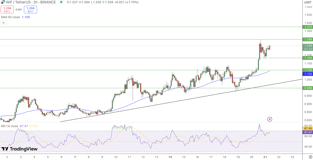 WIF Price Chart - Source: Tradingview