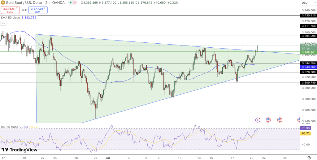 GOLD Price Chart - Source: Tradingview