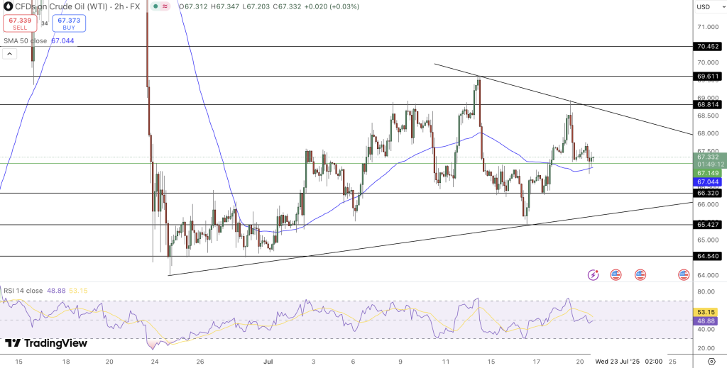 WTI Crude Oil Price Chart - Source: Tradingview