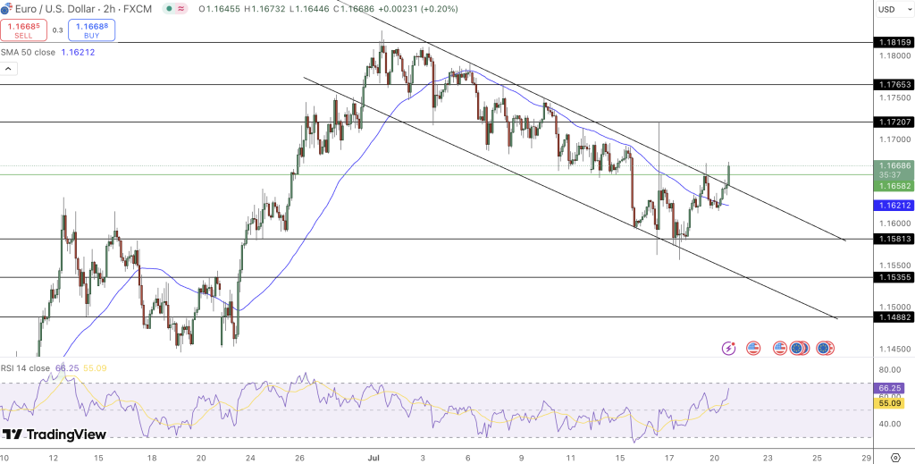 EUR/USD Price Chart - Source: Tradingview