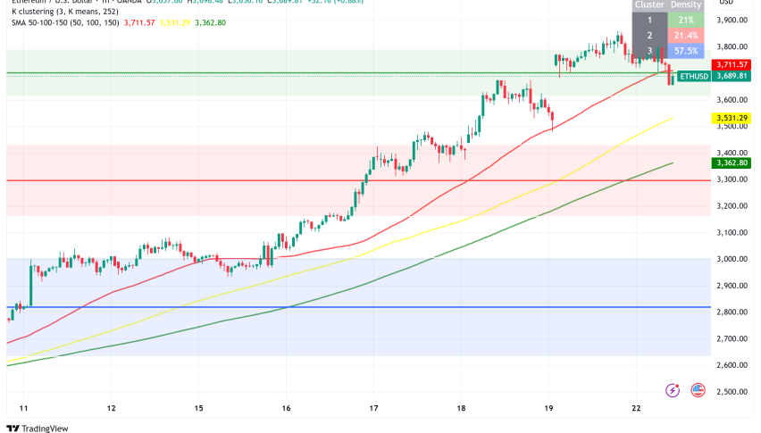 Ethereum Surges Past $3,800 Amid Record ETF Inflows Despite Recent Pullback
