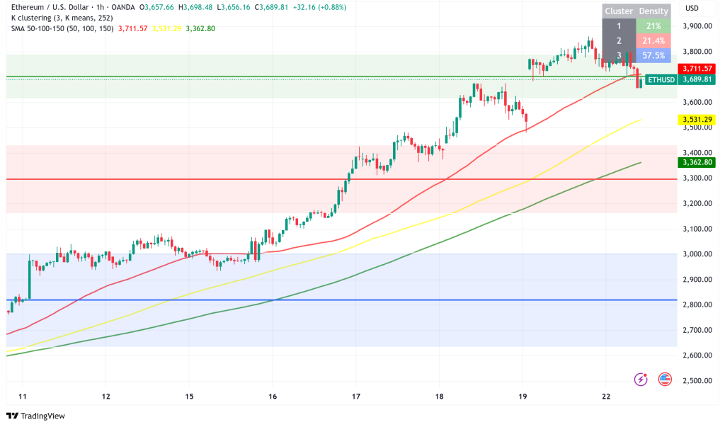 Ethereum Surges Past $3,800 Amid Record ETF Inflows Despite Recent Pullback