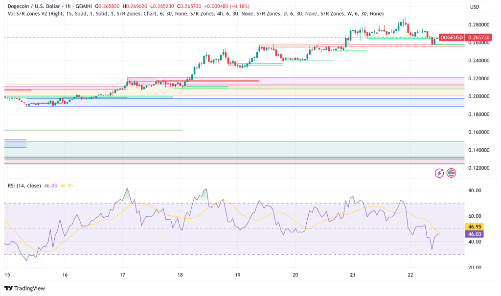 Dogecoin Faces Volatility Despite $500M Corporate Backing, Technical Indicators Signal Mixed Outlook