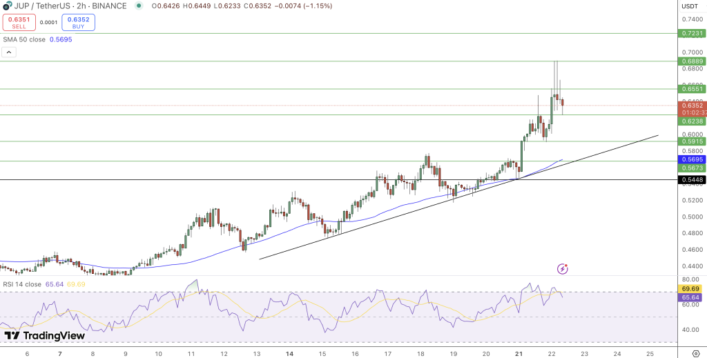Jupiter JUP Price Chart - Source: Tradingview