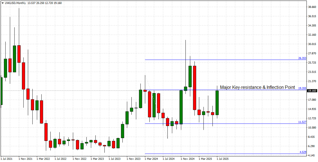 Chainlink Monthly Chart