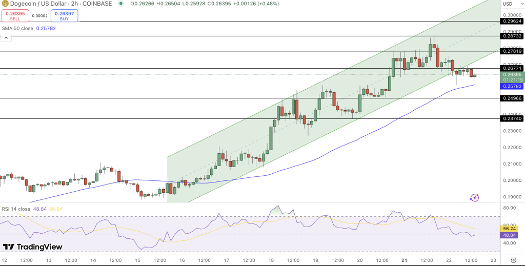 DOGE Price Chart - Source: Tradingview