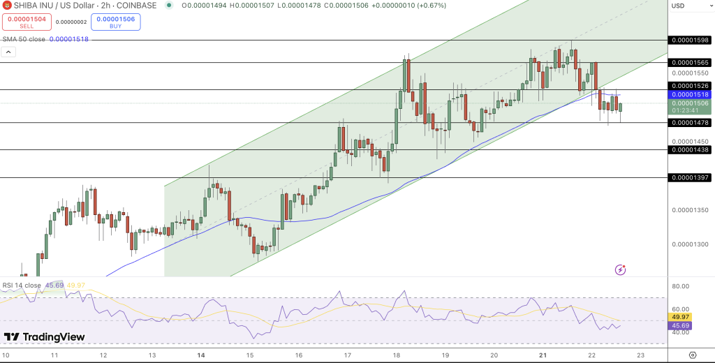 SHIB Price Chart - Source: Tradingview