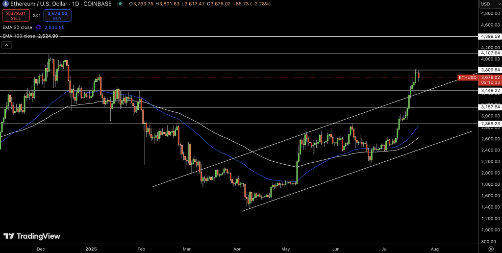 Ethereum Price Chart - Source: Tradingview