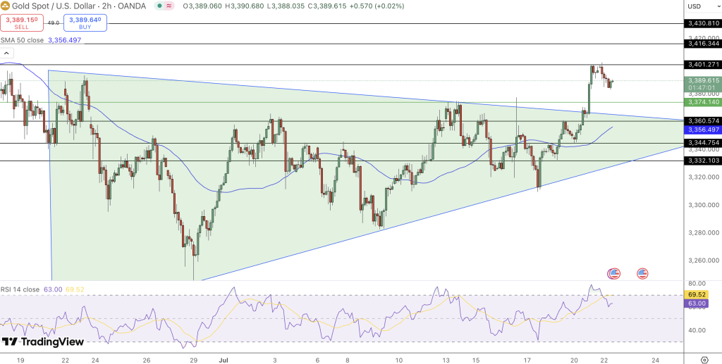 GOLD Price Chart - Source: Tradingview