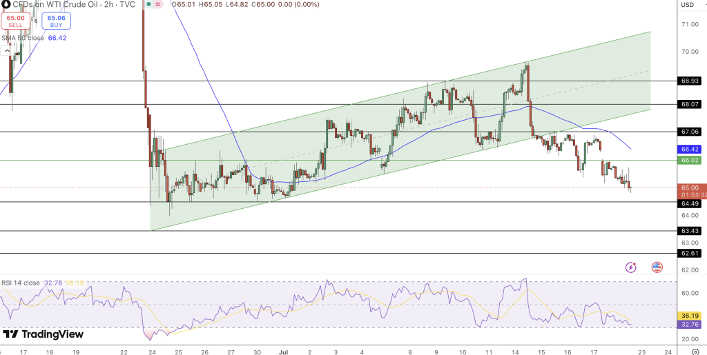 Crude Oil Price Chart - Source: Tradingview