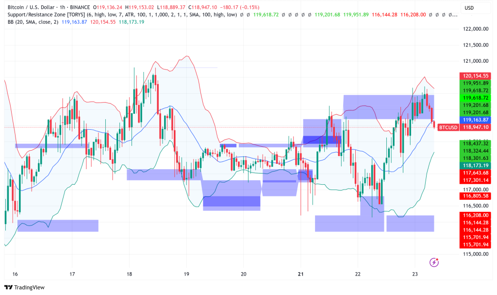 Bitcoin Consolidates Above $119K as Analysts Debate $200K Timeline Amid Technical Resistance