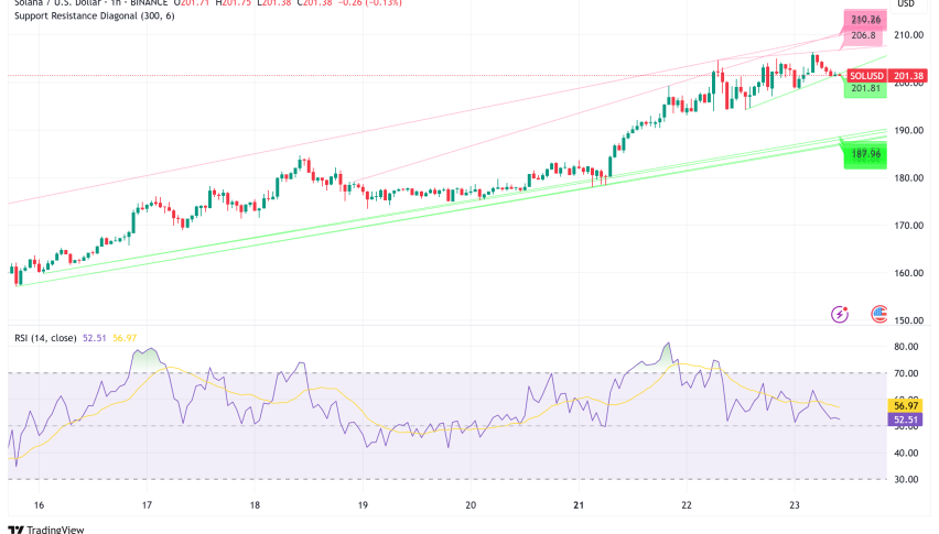 Solana Surges Past $200 as Revolutionary Staking ETF Crosses $100M Milestone