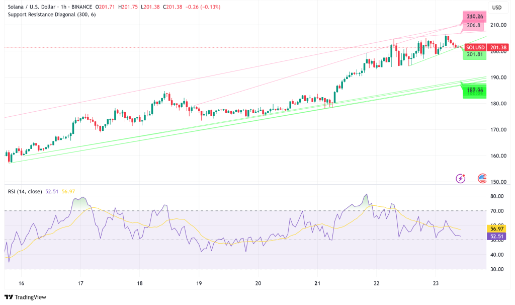 Solana Surges Past $200 as Revolutionary Staking ETF Crosses $100M Milestone
