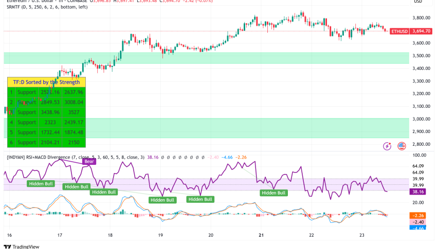 Ethereum Surges Past $3,600 Amid Rising Corporate Treasury Adoption and ETF Inflows