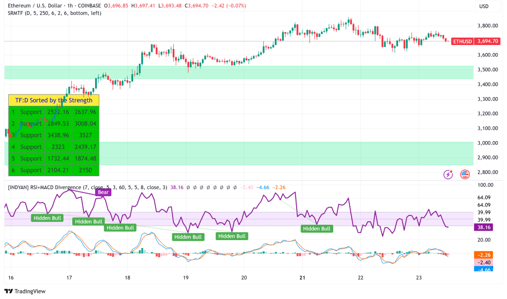 Ethereum Surges Past $3,600 Amid Rising Corporate Treasury Adoption and ETF Inflows