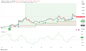 Ondo Finance Surges 7% as 21Shares Files for Groundbreaking ETF Application