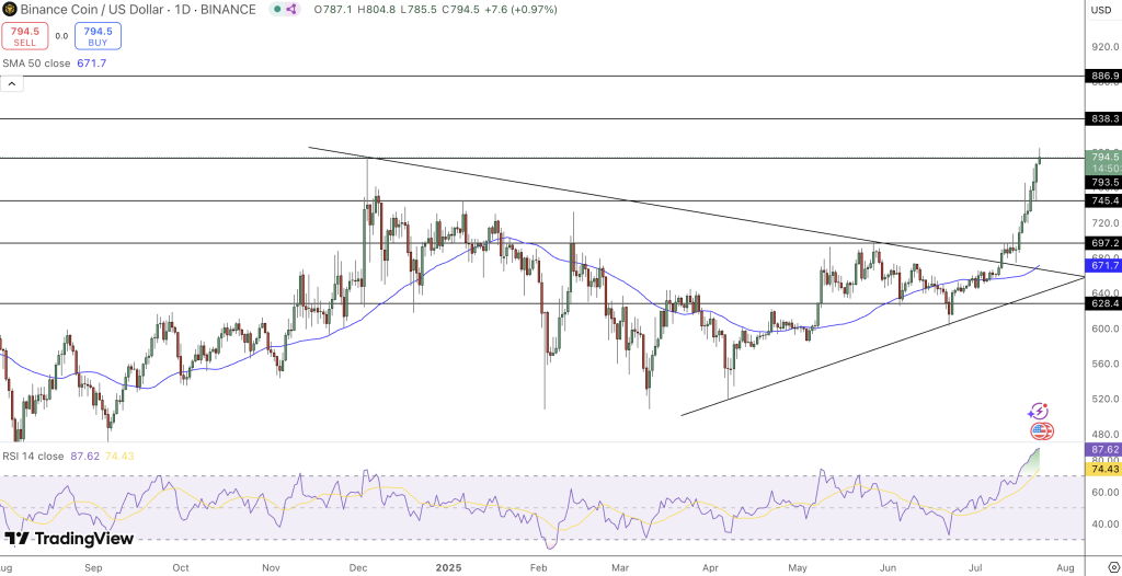 BNB Price Chart - Source: Tradingview