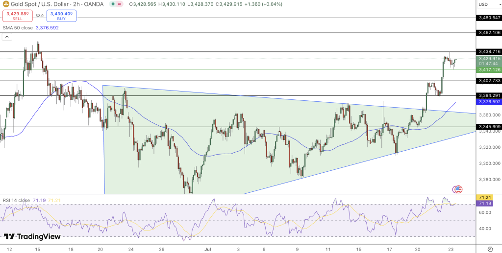 GOLD Price Chart - Source: Tradingview