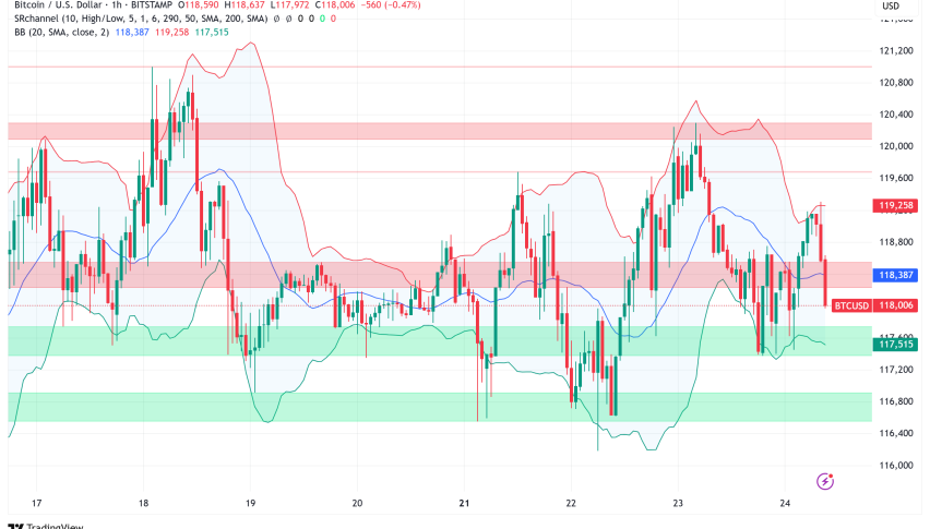 Bitcoin Consolidates Above $118K as Technical Indicators Signal Mixed Market Outlook