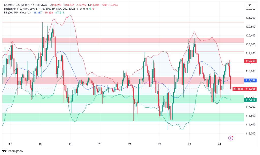 Bitcoin Consolidates Above $118K as Technical Indicators Signal Mixed Market Outlook