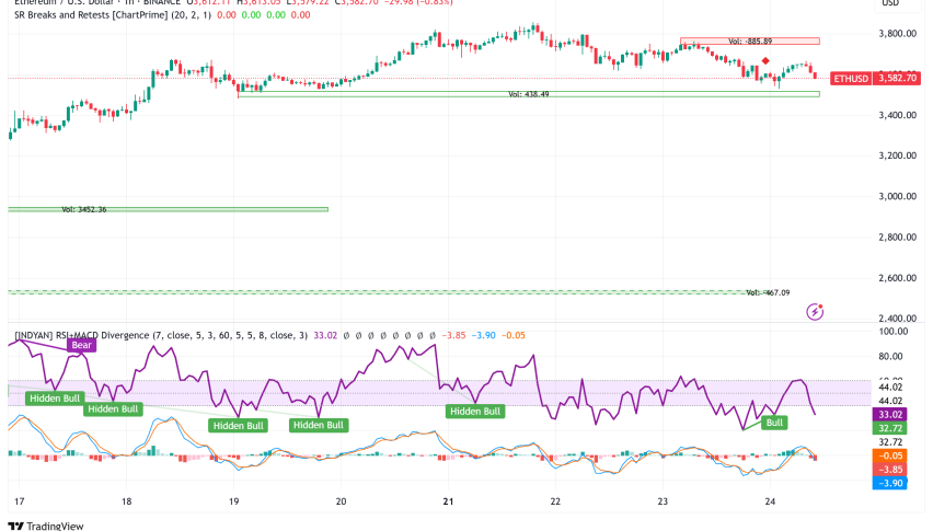 Ethereum Faces Staking Exit Surge, But Institutional Demand Signals Strong Bullish Trajectory Towards $4,000