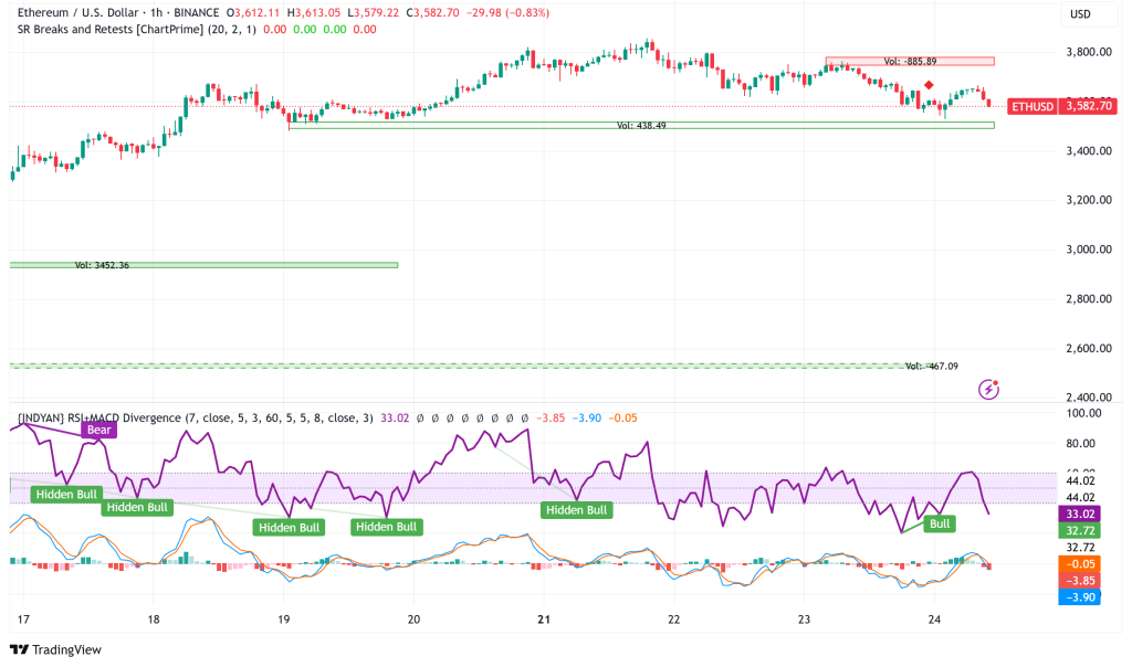 Ethereum Faces Staking Exit Surge, But Institutional Demand Signals Strong Bullish Trajectory Towards $4,000