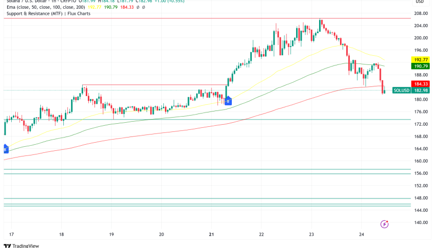 Solana Faces Sharp 9% Correction as $30M Long Liquidations Test Critical $180 Support Level