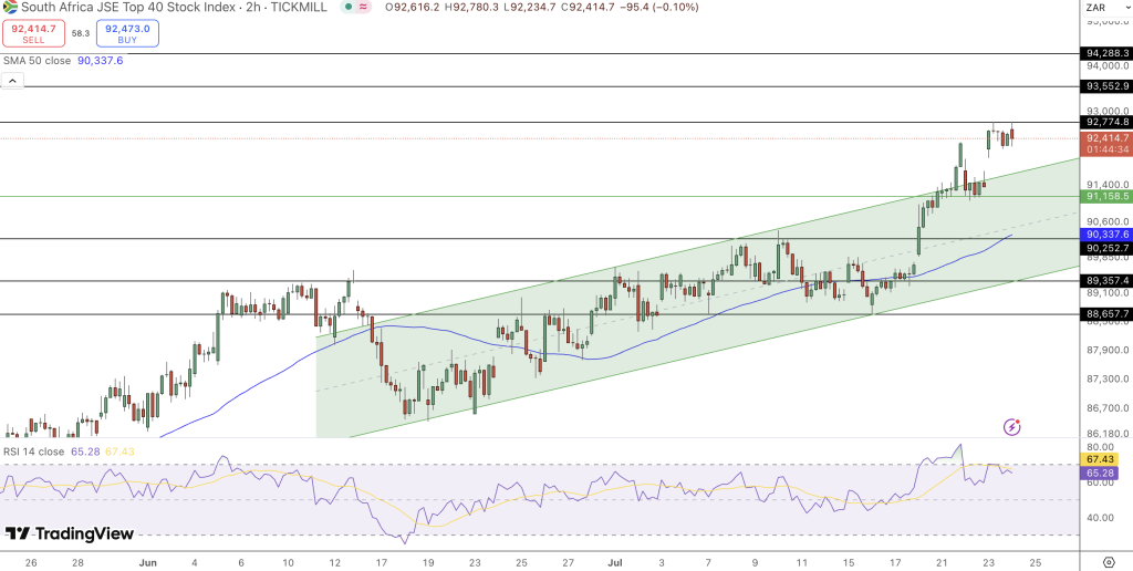 JSE Price Chart - Source: Tradingview