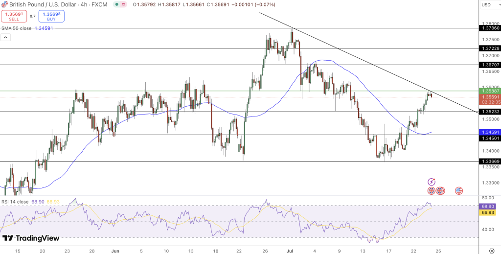 GBP/USD Price Chart - Source: Tradingview