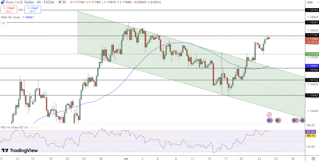 EUR/USD Price Chart - Source: Tradingview