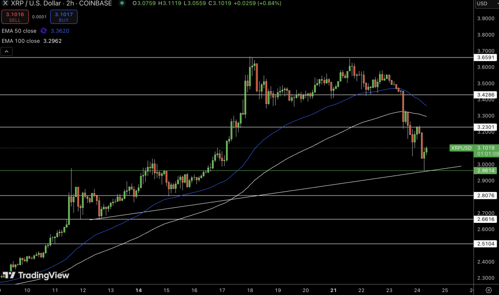 XRP Price Chart - Source: Tradingview