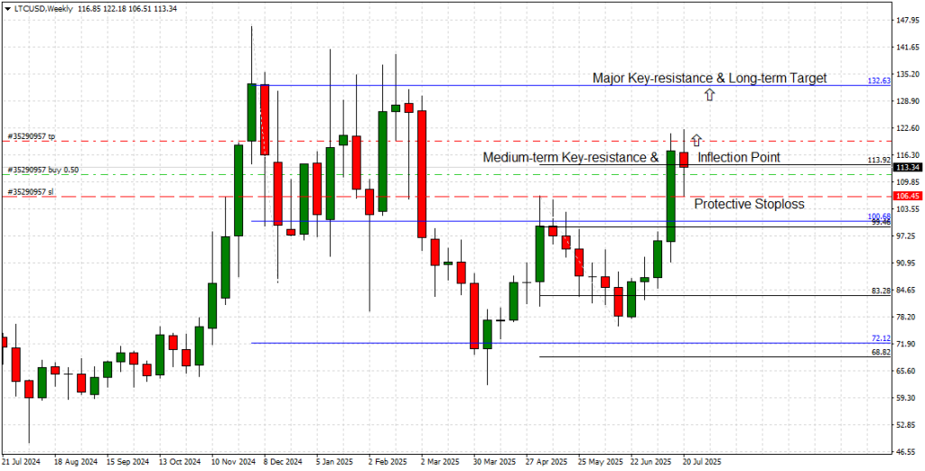 Litecoin Weekly Chart