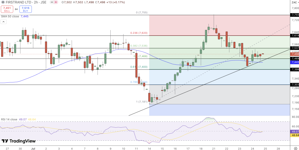 FirstRand Price Chart - Source: Tradingview