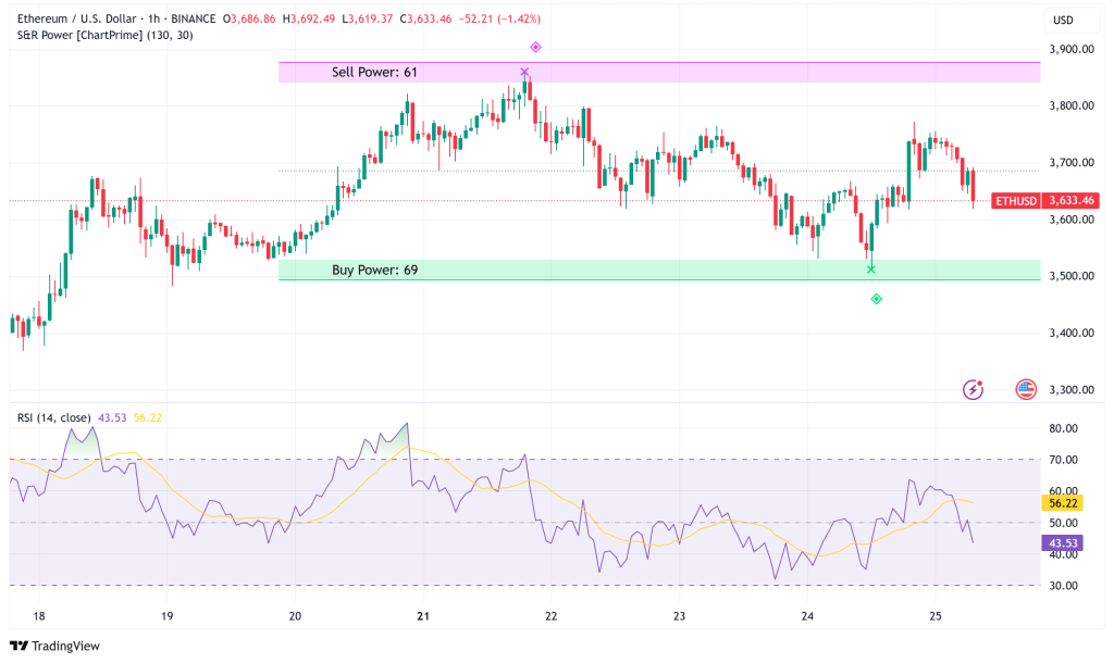 Ethereum Faces Near-Term Headwinds Despite Strong ETF Momentum